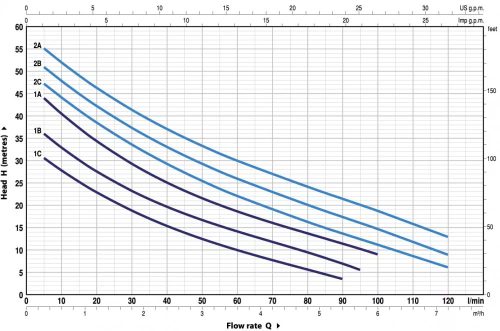 Pedrollo FUTURE JETm 1AX , önfelszívó elektromos szivattyú, 4 év garancia