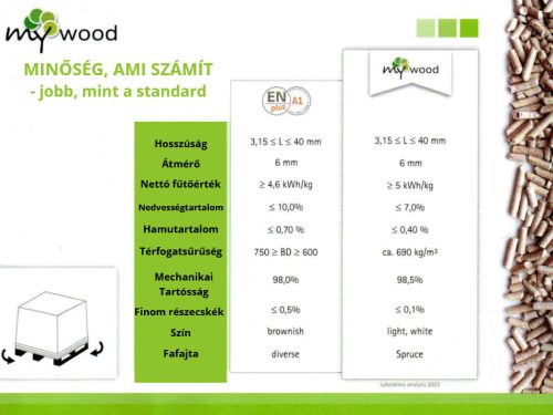 MyWood Prémium Fenyő pellet (EN plus A1)